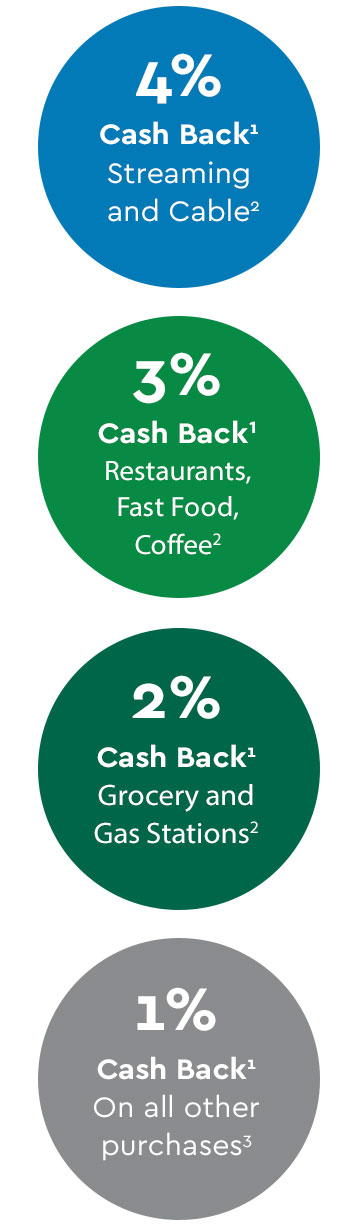blue circle: 4% streaming and cable(2), light-green circle: 3% restaurants, fast food, coffee(2), green circle: 2% grocery and gas stations(2) gray circle: 1% on all other purchases(3)