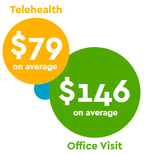 Telehealth costs $79 on average; office visit costs $146 on average